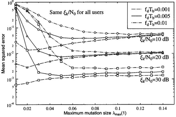 Fig. 5.Average mean squared channel estimation error in a K = 10-user synchronous CDMA system over a frame of 200 known bits and averaged over 200transmitted frames with equal average received bit energy for all users over a narrow-band Rayleigh channel at f= 200 Hz, where P = 40, Y = 10, T = 5,and p= 0:1.