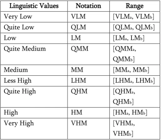 Table 3: Membership function of mobility. 
