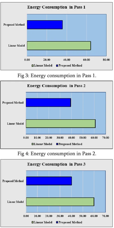 Fig 3: Energy consumption in Pass 1. 