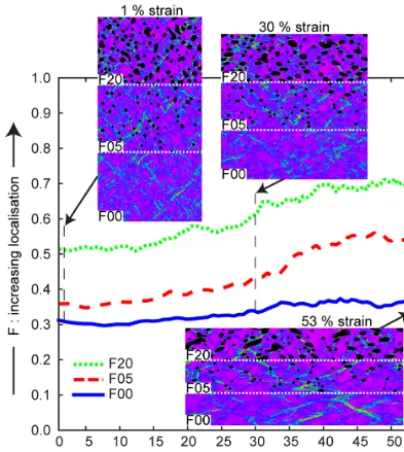 Figure 4. Evolution of localization factors (F) with strain quanti-fying strain localization in the microstructures for all simulations.A factor of 0 represents homogeneous deformation; the factor in-creases towards one with increased strain-rate heterogen