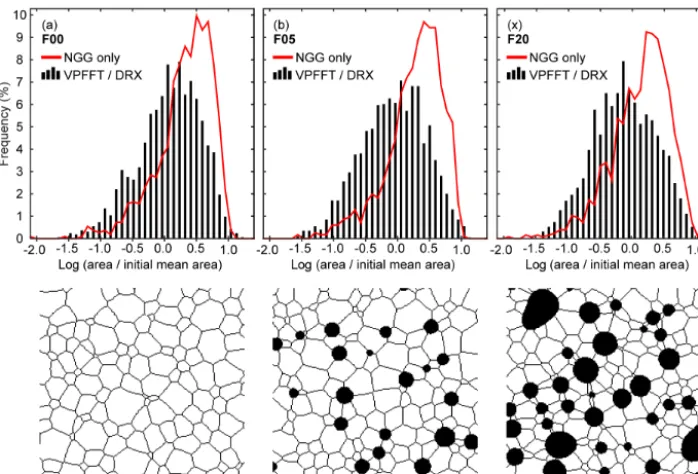 Figure 6. Comparison of ice grain area histograms of the last simulation step of simulationsgrowth (NGG) simulations using F00, F05 and F20 input models are displayed with the respective deformation and dynamic recrystallization(VPFFT/DRX) simulation resul