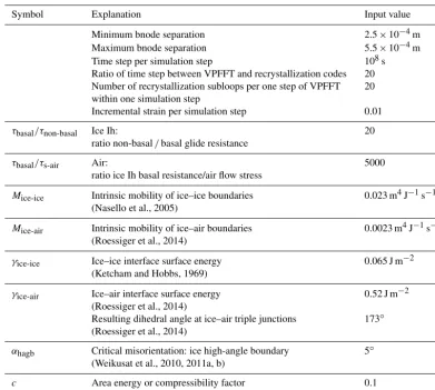 Table 1. Input properties for the simulations F00, F05 and F20. Remaining input properties according to Llorens et al