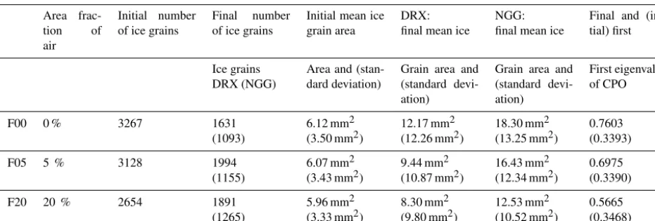 Table 2. Overview on numerical simulations using crystal viscoplasticity and dynamic recrystallization (DRX) and only normal grain growth(NGG) simulations