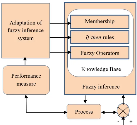 Figure 1. Adaptation of fuzzy inference systems 