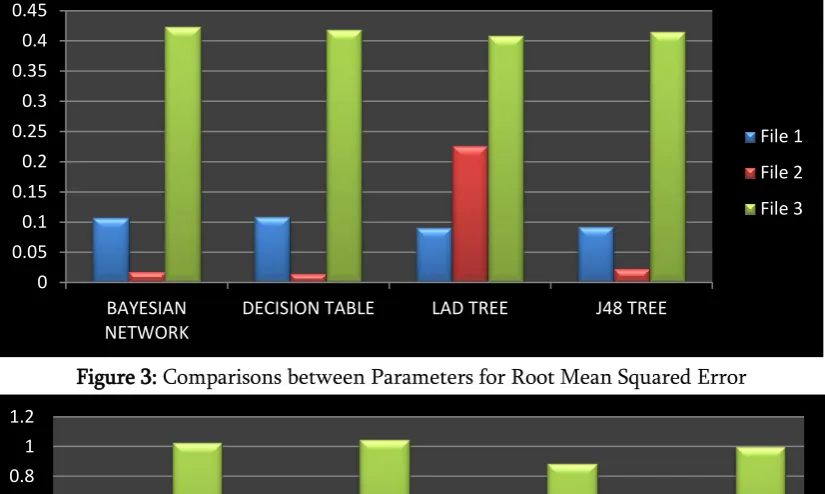 Figure 3: Comparisons between Parameters for Root Mean Squared Error 