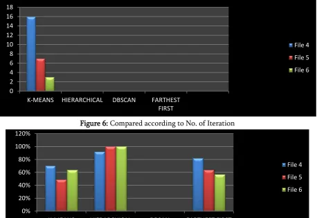 Figure 6: Compared according to No. of Iteration 