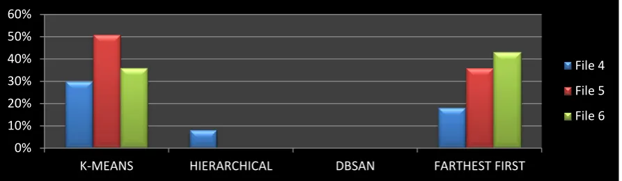 Figure 8: Compared According To Instances in Cluster 2 