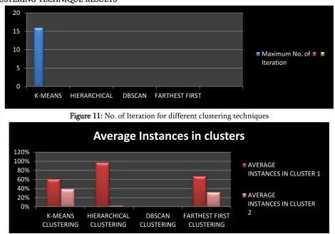 Figure 11: No. of Iteration for different clustering techniques 