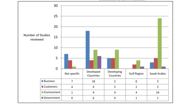 Figure 1.   Factors and associated Studies which have influenced the adoption and diffusion of B2C e-commerce  The  factors,  which  have  influenced  the  adoption  and 