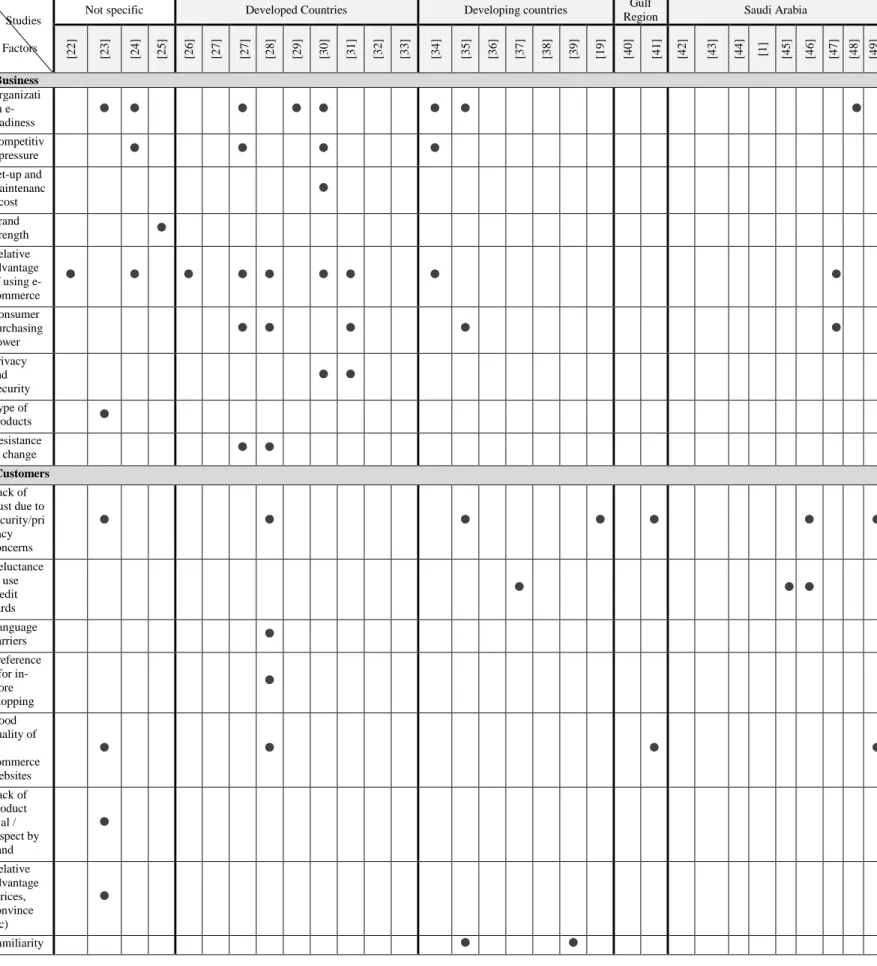 TABLE I.   F ACTORS WHICH HAVE INFLUENCED THE ADOPTION AND DIFFUSION OF  B2C  E - COMMERCE