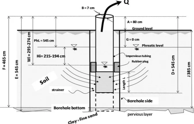 Fig. 2. Lefranc test implemented at Tiefora. The Lefranc test for under-phreatic permeability measurement is explained here using theedge depthstrainerof the borehole, tube length above groundcase of the piezometer called Pi8