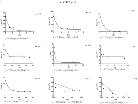 Fig. 3. Regression best fit curves and equations of the boreholes. The three piezometric boreholes Pi7 Pi2, and Pi8 data on top representthe upstream cross section; the data of Pi6, Pi3, and Pi9 the middle cross section, and the data of Pi5, Pi4, and Pi10 