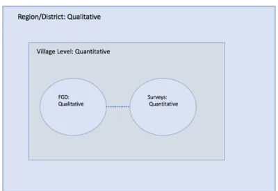 Figure 4: Mixed-method sampling framework 