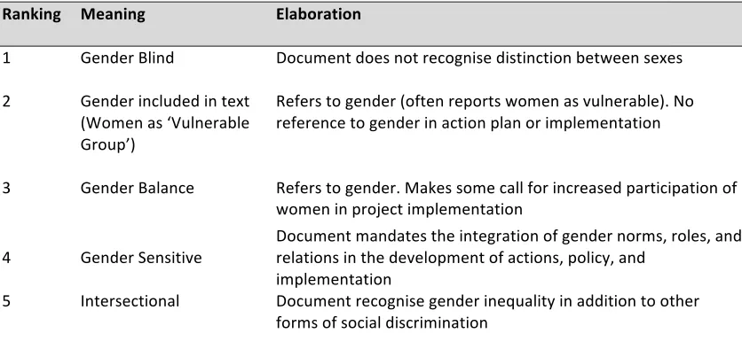 Table 6: Gender analysis ranking scheme 