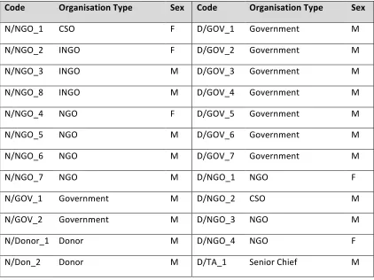Table 7: Outline of national and subnational interviewees and identifier codes 