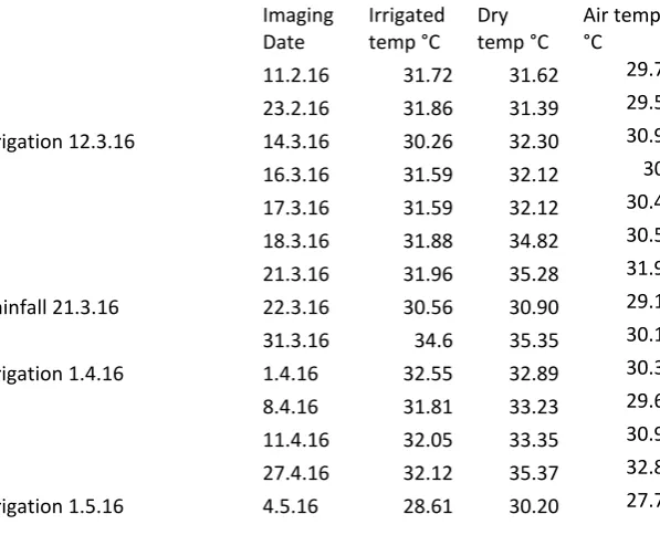 Table 1 – FLIR One Average Canopy Temperatures (Degrees Celcius) and Irrigation and rainfallevents