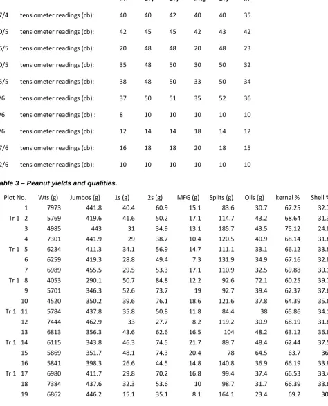 Table 3 – Peanut yields and qualities.