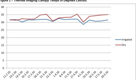 Figure 1 – Thermal Imaging Canopy Temps in Degrees Celcius.