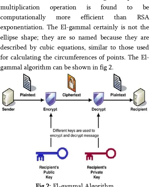 Fig 2: El-gammal Algorithm 