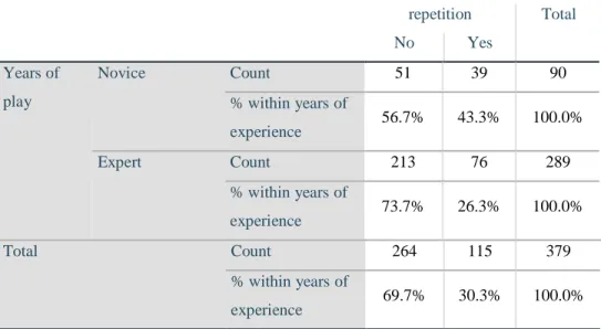 Table 4.10 Expert and novice gamers repetition cross-tabs.   0.00%10.00%20.00%30.00%40.00%50.00%60.00%70.00%80.00% Novice Expert