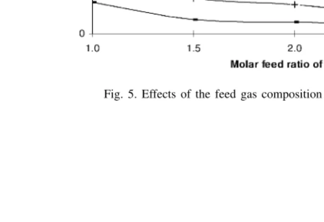 Fig. 5. Effects of the feed gas composition on SO2 conversion for catalyst MC-2.