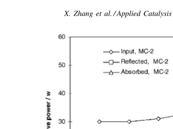 Fig. 7. Microwave power vs. temperature for catalyst MC-2.