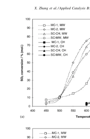 Fig. 4. Comparison of SO2 and CH4 conversions as a function of temperature for a variety of catalysts.