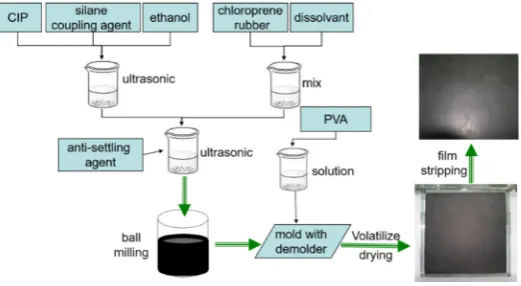 Figure 1. The preparation process of composites film 