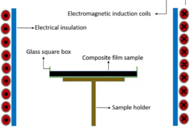 Figure 2. Schematic diagram of the composite film dried apparatus with a static magnetic field produced by electromagnetic induction coils