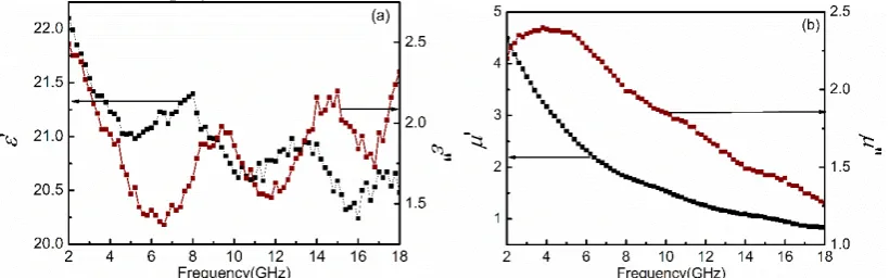 Figure 6.  The relative complex permittivity and permeability of carbonyl iron-paraffin wax composites vs frequency