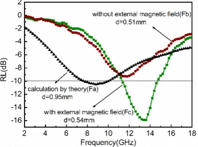 Figure 7. The reflection loss of calculation and films preparation with and without external magnetic field.
