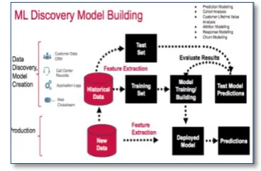 Figure 1. ML process in CC Fraud detection 