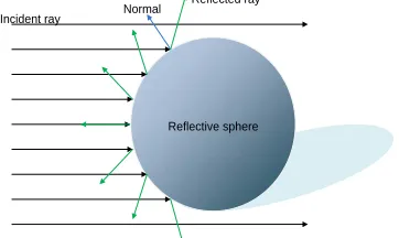 Figure 2.4: A polygon showing on each vertex the view, normal and reflect vector.
