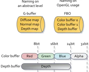 Figure 5.4: The geometry buffer storing several properties for later use.