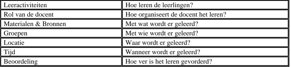 Tabel 2. Onderdelen uit het curriculaire spinnenweb   