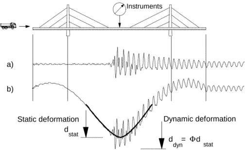 Figure 3: Description of the dynamic load test
