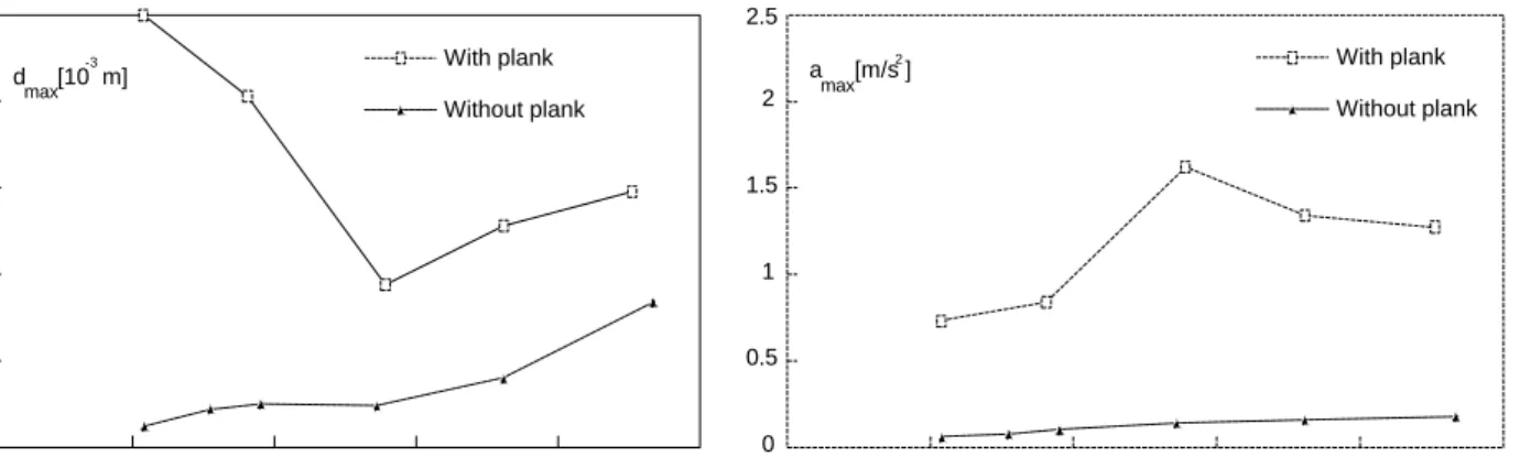 Figure 6: Dynamic response of the bridge as a function of the truck speed