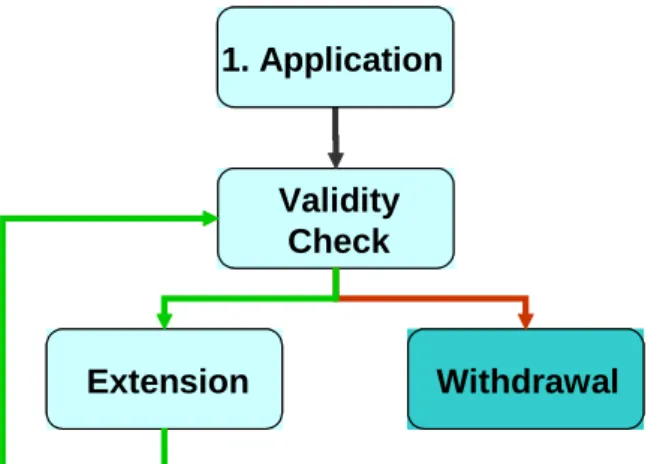 Fig. 6: general procedures of the certification system 