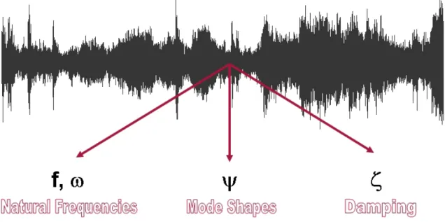 Fig. 9: Modal parameters to identify 
