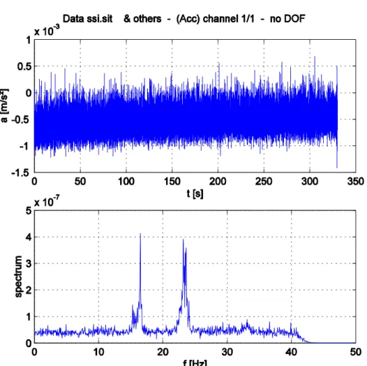 Fig. 10: Typical time history and frequency spectrum obtained by ambient testing  The data submitted in ASCII format must include accurate information about the type  of structure as well as the geometric locations of all sensors in order to make  identifi