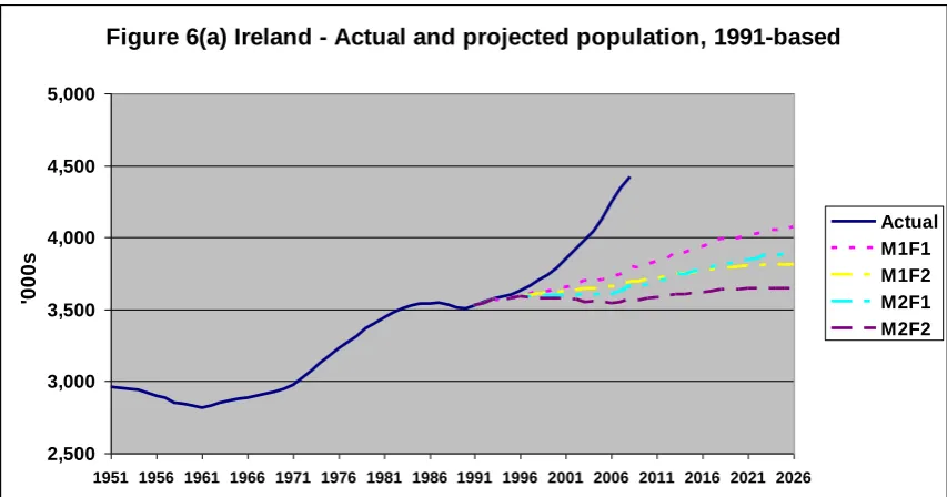Figure 6(a) Ireland - Actual and projected population, 1991-based