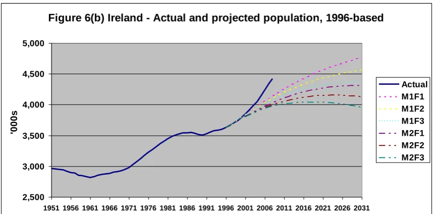 Figure 6(b) Ireland - Actual and projected population, 1996-based