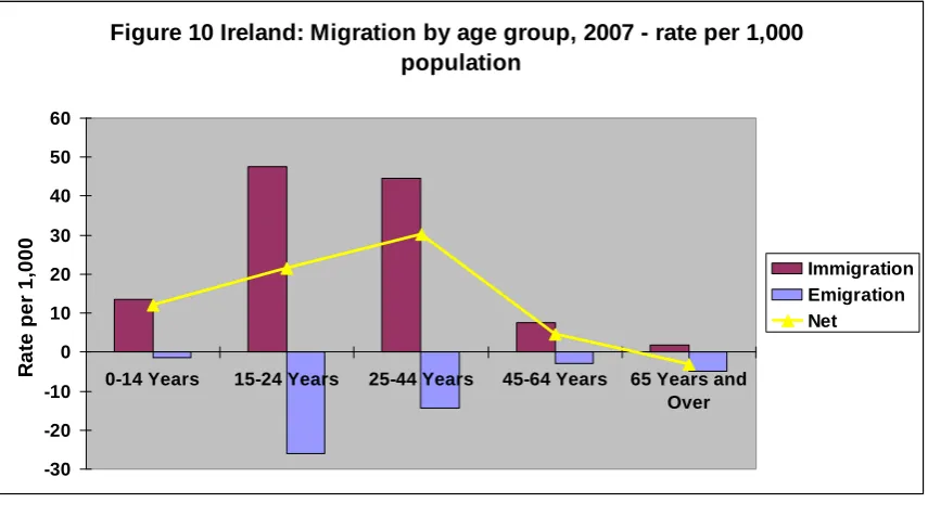 Figure 9 Ireland: 1996-based projections for 2006 compared with actual, by age group