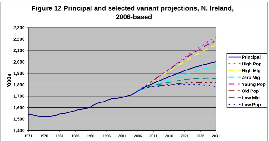 Figure 12 Principal and selected variant projections, N. Ireland, 2006-based