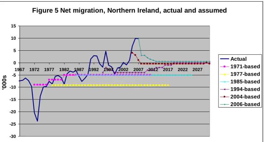 Table 1 Northern Ireland population projections: Difference between 2006 projected and actual, annual averages, ‘000s 
