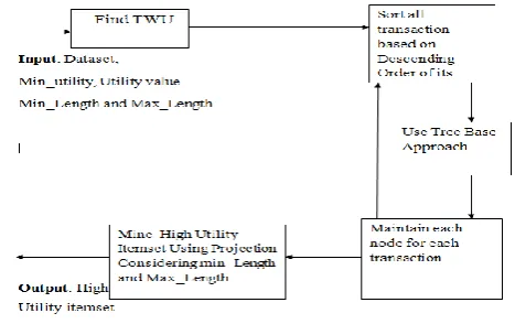 Figure 1. Proposed System 