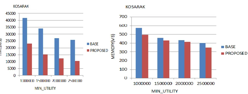 Figure 2. Execution Time and Memory Overhead For Base and Proposed Algorithm 