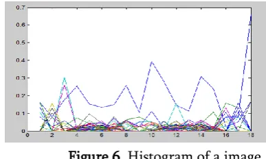 Figure 6. Histogram of a image 