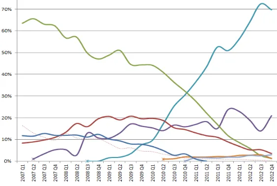 Figure 5. World-Wide Smartphone Sales (%) 