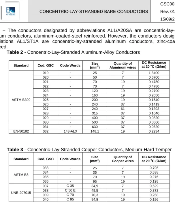 Table 2 - Concentric-Lay-Stranded Aluminum-Alloy Conductors 